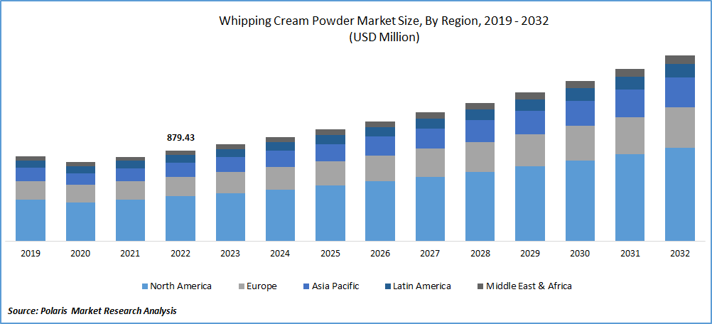 Whipping Cream Powder Market Size